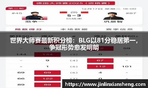 世界大师赛最新积分榜：BLG以81分稳居第一，争冠形势愈发明朗